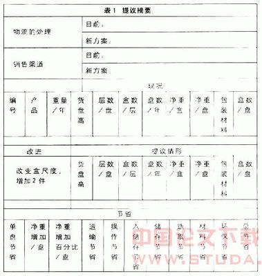 包裝的合理化設(shè)計(jì)是改善物流的關(guān)鍵