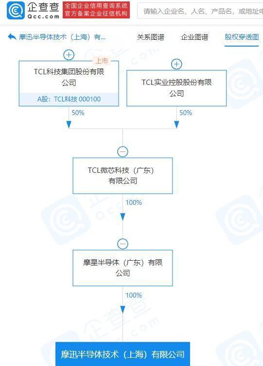 TCL科技關聯(lián)公司斥資億元進軍半導體領域，新公司聚焦集成電路設計